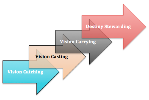 stages eye 4 test Stages Leadership  The  Four of Vision Visionary The Room